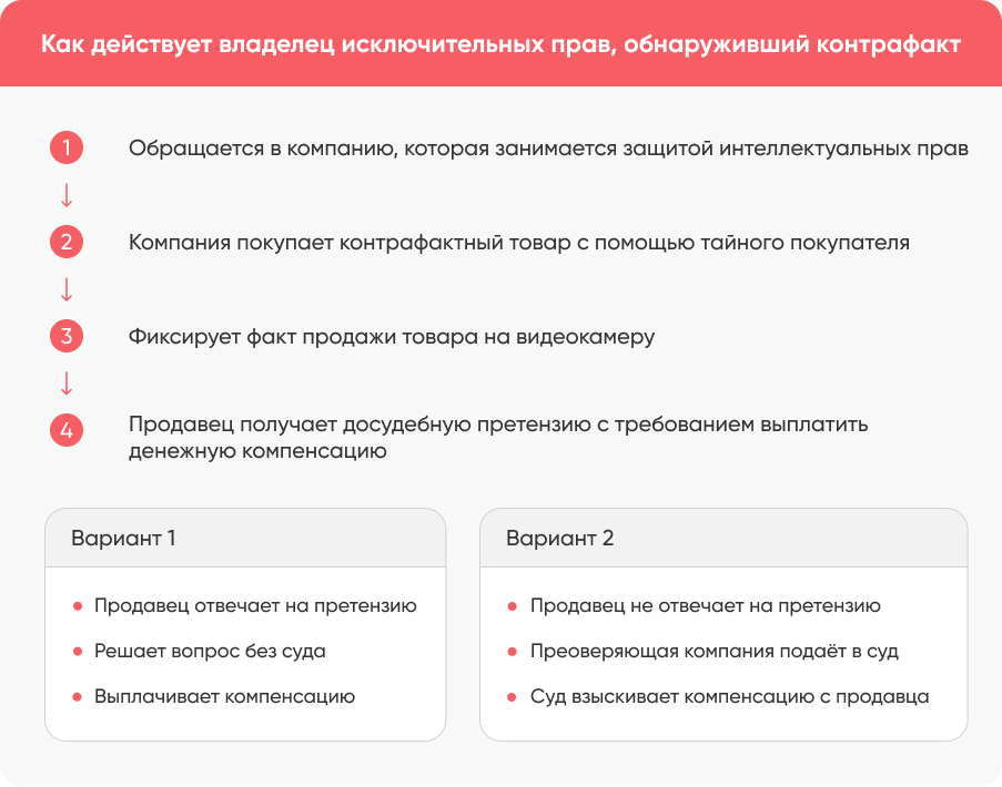 Отчет правообладателя dostavista как провести в 1с